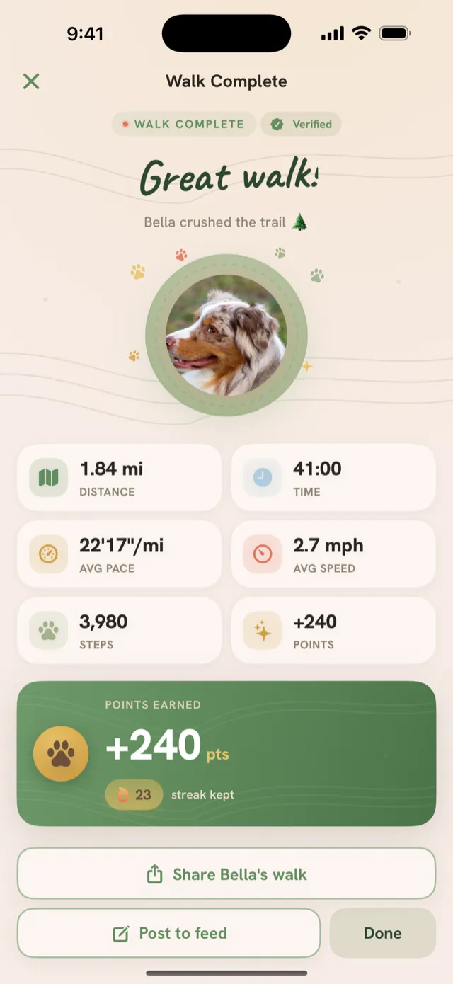 Tailmates walk-complete screen: 1.84 miles and 41 minutes logged, +240 points earned and a 23-day streak kept